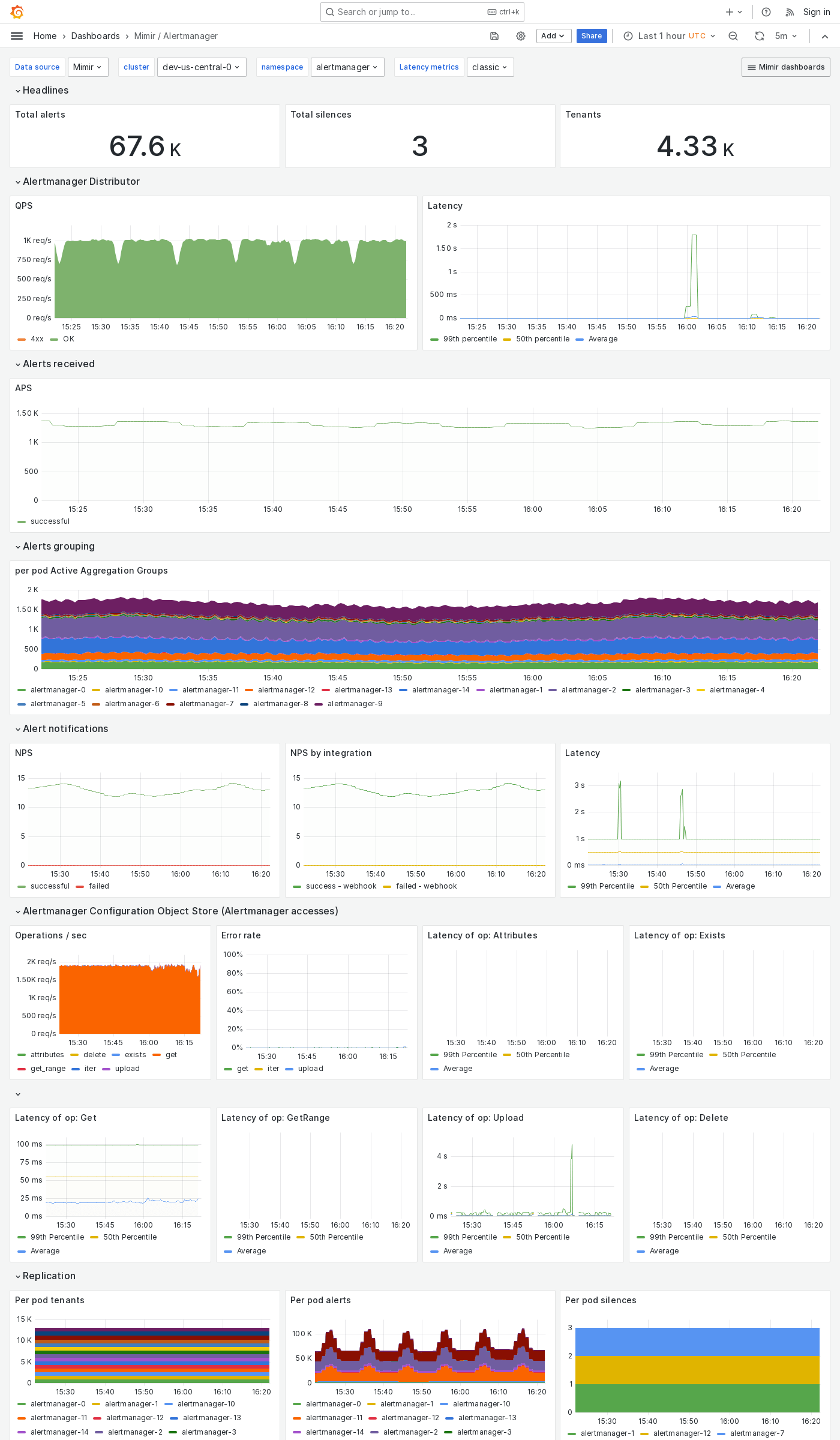 Grafana Mimir Alertmanager dashboard